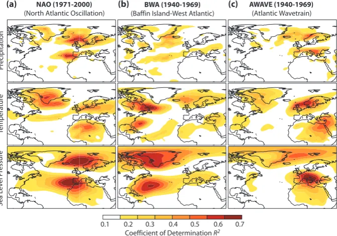 Fig. 8. Explanatory power of teleconnection modes in TCR. (a; upper lines, left y axis) 30-year moving spatially averaged coefﬁcient ofdetermination R2 of the NAO, BWA, and AWAVE for precipitation over the North Atlantic domain (see text and Fig