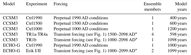 Table 1. Overview of simulations available for the analysis.