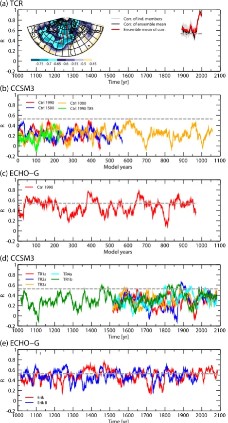 Fig. 3. Running spatial correlation time series using a 30-year win-and(c)ries shows the running spatial correlations using the ensemble meanTCR data; the grey time series are the running spatial correlationsfor each individual member of TCR and in red the