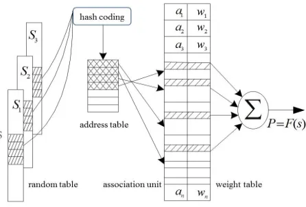 Figure 1. CMAC neural network structure. 