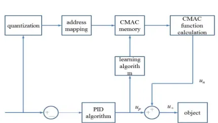 Figure 2. CMAC and PID composite control structure diagram. 