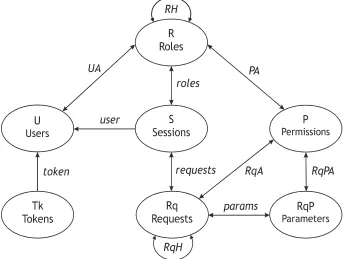 Figure 1 shows elements of new request-oriented role-based access control security model