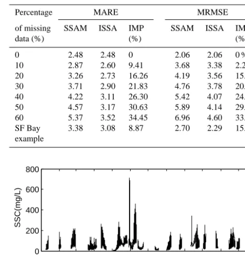 Figure 4. Mid-depth SSC time series at San Mateo Bridge duringwater year 1997.