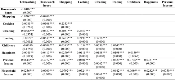 Table 2. Correlation Matrix 