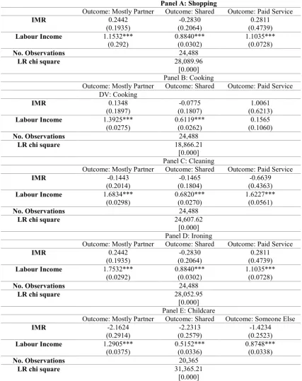 Table 4. Heckman Selection Model and Multinomial Fixed Effects Estimates for Sharing the Household Production  