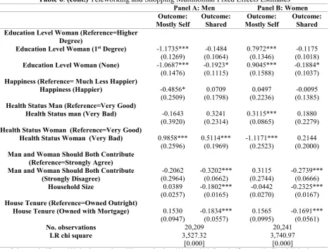 Table 6. (cont.) Teleworking and Shopping Multinomial Fixed Effects Estimates  Panel A: Men Panel B: Women 