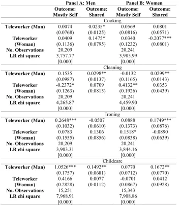Table 7. Teleworking and rest of Gender Roles Multinomial Fixed Effects Estimates  Panel A: Men Panel B: Women 