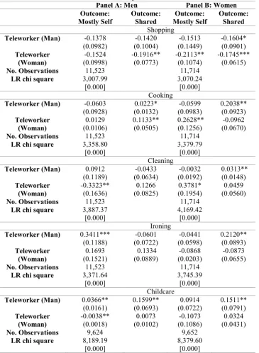 Table 8. Teleworking and Gender Roles Multinomial Fixed Effects Estimates for Non-Movers and Job Stayers 