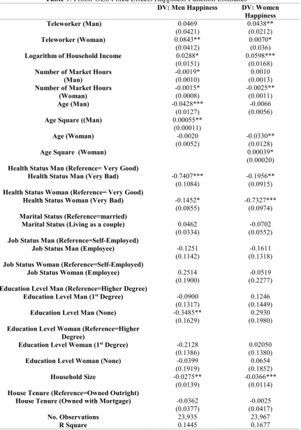 Table 9. Probit-OLS Fixed Effects Happiness Function Estimates 