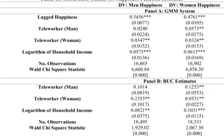Table 10. Robustness Checks for Happiness Function Estimates 