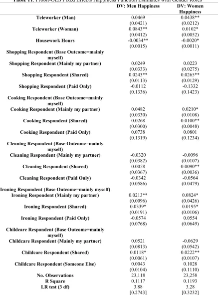 Table 11. Probit-OLS Fixed Effects Happiness Function Estimates with Gender Roles 