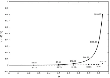 Fig. 1. The percent drop in consumption (λ × 100) suﬃcient to equalize welfare under commitment and discretion is shownfor values of b ∈ [0, 0.94]