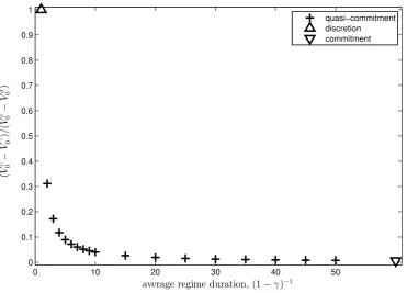 Fig. 4. The welfare gap between full and quasi-commitment, expressed as a fraction of the total diﬀerence in welfare betweendiscretion and commitment, is depicted in the ﬁgure for average regime durations (1 − γ)−1 of {1, 2, 3, 4, 