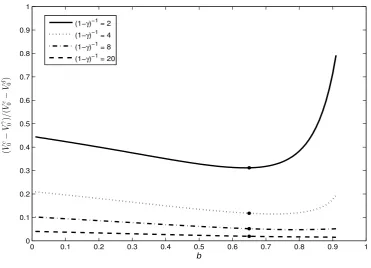 Fig. 5. The welfare gap between full and quasi-commitment, expressed as a fraction of the total diﬀerence in welfare betweenfor average regime durations (1discretion and commitment, is depicted in the ﬁgure as a function of the degree of habit formation b ∈ (0, 1) and is constructed − γ)−1 of {2, 4, 8, 20} quarters.