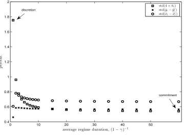 Fig. 6. Standard deviations of ˆπt (annualized), ˆyt − ˆyet , and ˆxt − ˆxet under quasi-commitment are plotted for average regimedurations (1 − γ)−1 of {1, 2, 3, 4, 