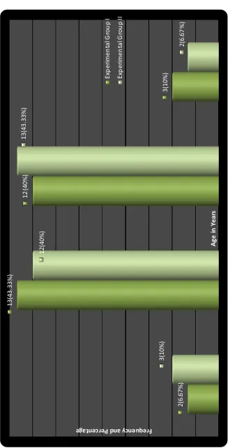 FIG 3: FREQUENCY AND PERCENTAGE DISTRIBUTION OF PRIMI GRAVIDAE  MOTHERS IN EXPERIMENTAL GROUP I AND II  WITH REGARD TO AGE
