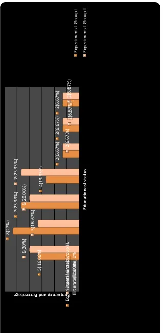 FIG 4: FREQUENCY AND PERCENTAGE DISTRIBUTION OF PRIMI GRAVIDAE  MOTHERS IN EXPERIMENTAL GROUP I AND II WITH REGARD TO EDUCATIONAL STATUS 