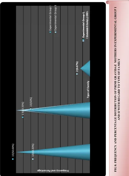 FIG 8: FREQUENCY AND PERCENTAGE DISTRIBUTION OF PRIMI GRAVIDAE  MOTHERS IN EXPERIMENTAL GROUP I  AND II WITH REGARD TO TYPE OF FAMILY 