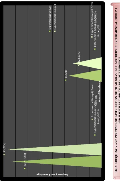 FIG 9: FREQUENCY AND PERCENTAGE DISTRIBUTION OF PRIMI GRAVIDAE  MOTHERS IN EXPERIMENTAL GROUP I AND II WITH REGARD TO AREA OF RESIDENCE 