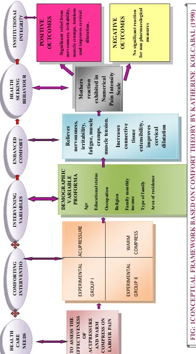 FIG: 1CONCEPTUAL FRAMEWORK BASED ON COMFORT THEORY BY KATHERINE  KOLCABAL (1990) 