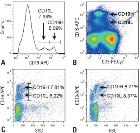 Fig. 1. CD19(high) and CD19(low) subpopulations of B cells. Fresh PBMCs from normal human subjects were stained for CD19 and CD5