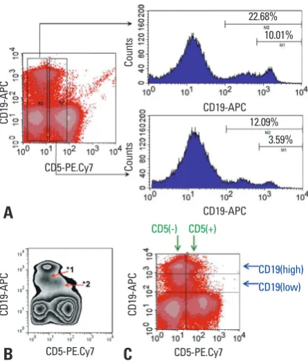 Fig. 4D. Representative IL-10 production and apoptosis profiles of B cell popu-IL-10
