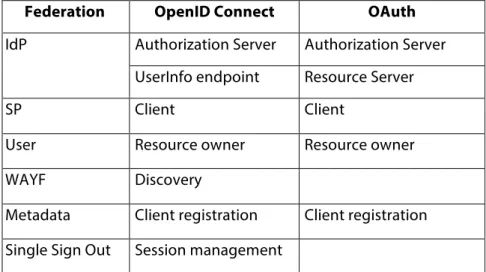 Table 1 below maps the terminology used in OpenID Connect and OAuth 2.0 to terms that are  more familiar to people with a SAML federation background: 