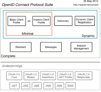 Figure 1: OpenID Connect specification overview 
