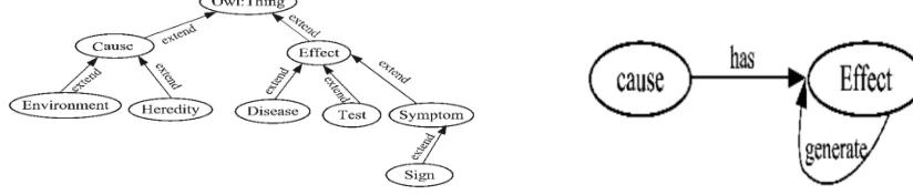 Figure 1. The hierarchy of medical ontology.                              Figure 2. The relationship between classes
