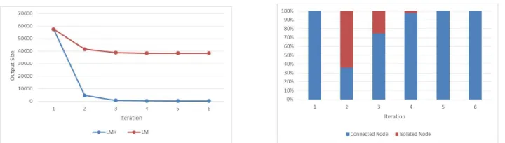 Figure 1. Output size of each iteration.
