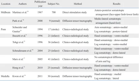 Table 1. Previous Studies on Somatotopical Location and Arrangement in the Brainstem of the Human Brain 