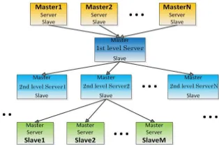 Figure 2. Renders the resource layer hierarchy. 