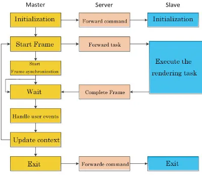 Figure 4. Communication between master, Server and Slave. 