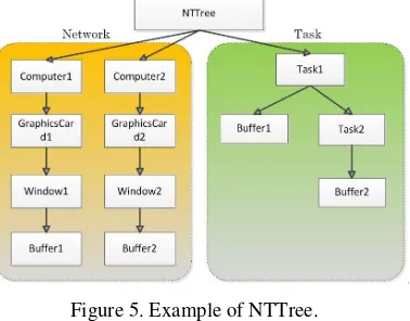 Figure 5. Example of NTTree. 