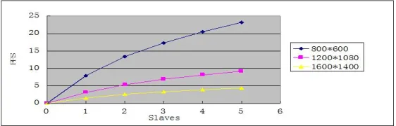 Figure 6. Performance analysis of Stable mode 