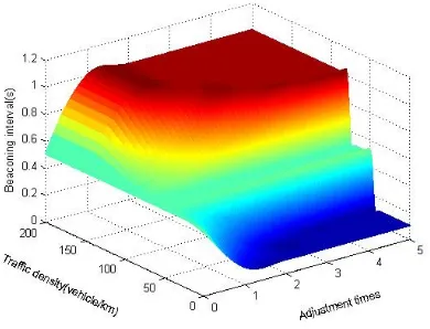Figure 10. The adjustment of beaconing interval. The nodes are with different initial acceleration and joining in vehicle groups with different group speed