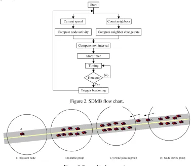 Figure 2. SDMB flow chart. 