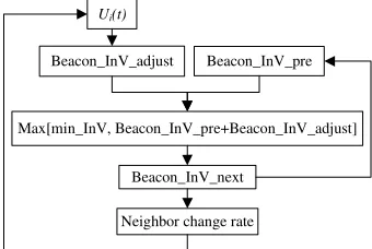 Figure 4. Iterative process of beaconing interval. 
