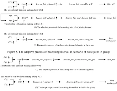Figure 5. The adaptive process of beaconing interval in scenario of node joins in group 