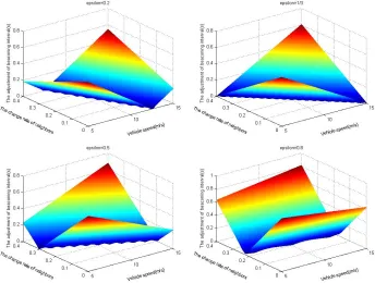 Figure 7. The effect of node activity and neighbor change rate on beaconing interval with ε =1 5,1 3,1 2,4 5