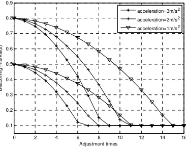 Figure 8. The beaconing intervals converge to the minimum with different initial interval values and v=12m s/