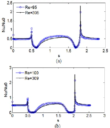 Figure 17.  (a) Streamline, (b) Isotherms for the channel 7 