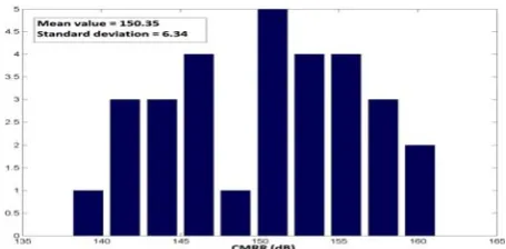 Fig. 6 CMRR and PSRR frequency performance.  