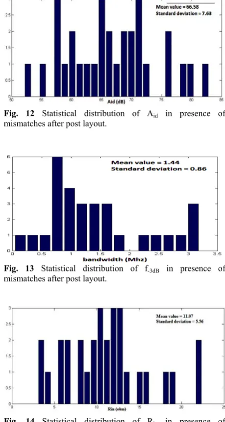 Fig. 11 Statistical distribution of CMRR in presence of mismatches after post layout.  