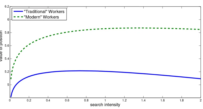 Figure 1: Optimal Search Intensity for Given Promotion Rates