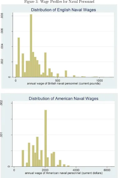 Figure 3: Wage Proﬁles for Naval Personnel