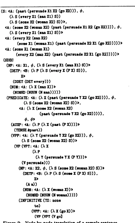 Figure 2:. Node-by-node translation of a sample sentence 