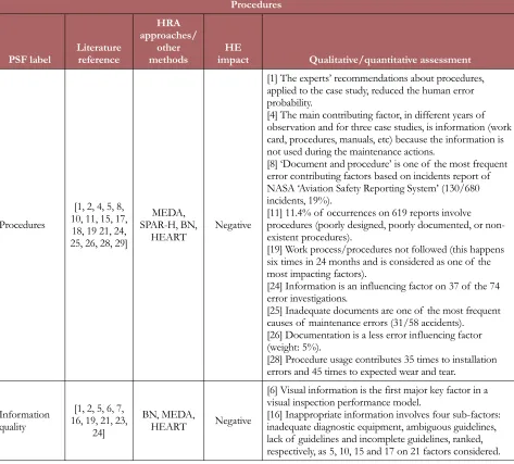 Table 4. Taxonomy of maintenance PSFs: procedures factor