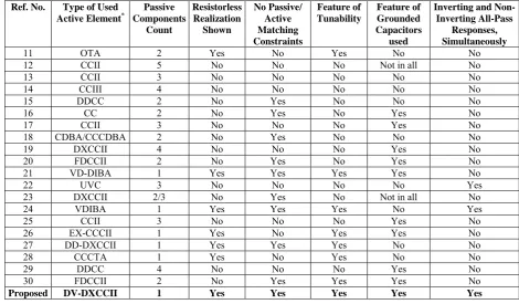 Table 1 Comparison study of the existing single active element based voltage-mode all pass filter circuits with the proposed circuit