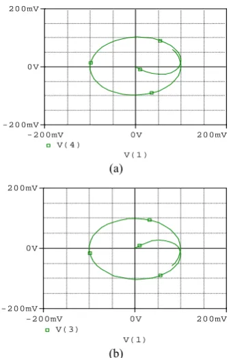 Fig. 6 X-Y pattern (a) showing +90900 phase shift for Vout1 and -0 phase shift for Vout2 against input voltage at 27MHz